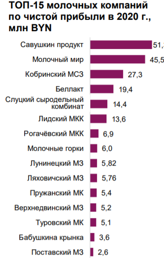 Топ-15 молочных предприятий по выручке и прибыли