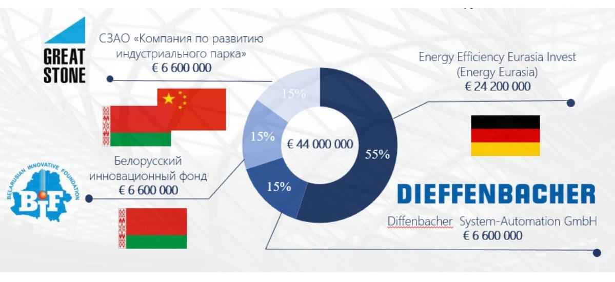 Банкротится белорусский завод композитных конструкций. В его запуск планировали вложить €220 млн