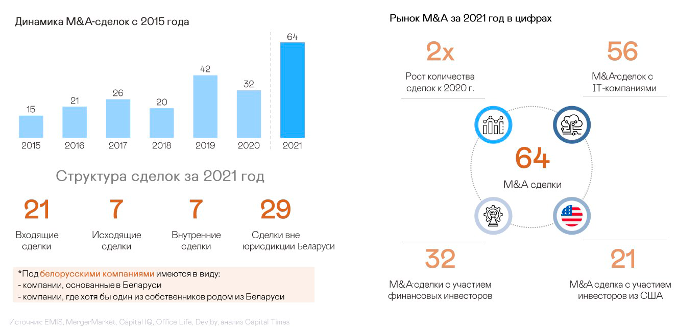 Обзор рынка M&A Беларуси: рост до $2 млрд и 85% «айтишки»