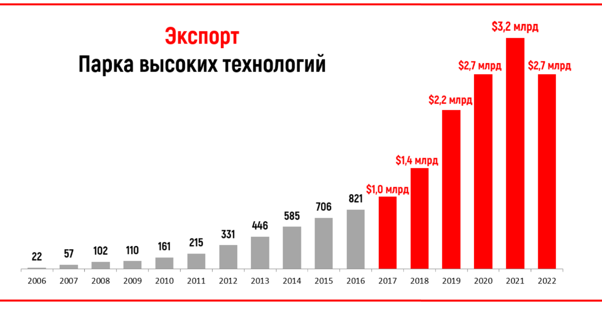 Экспорт резидентов ПВТ упал до минимума за последние пять лет