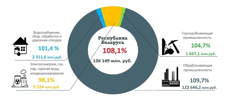 Промпроизводство в Беларуси продолжает расти. В лидерах — обработка