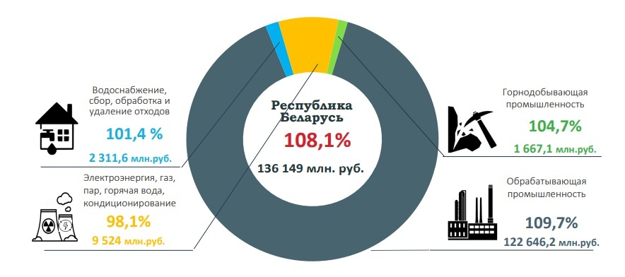 Промпроизводство в Беларуси продолжает расти