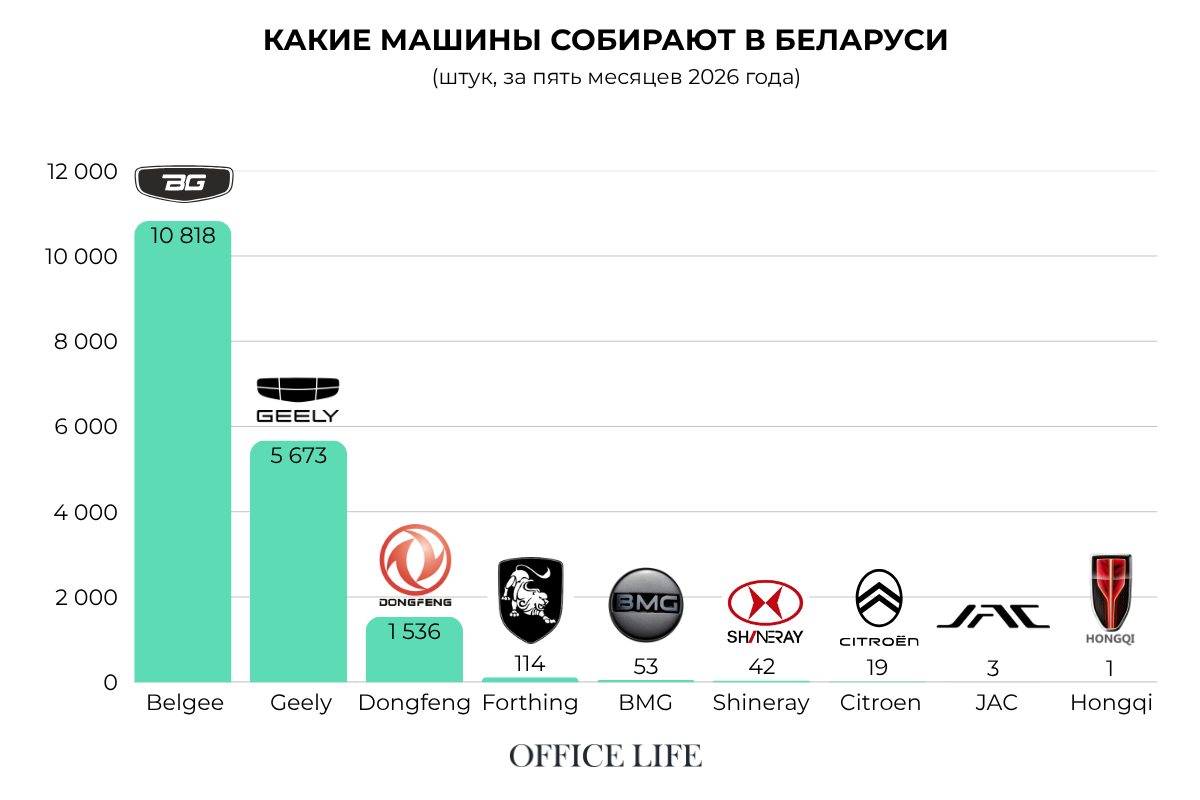 Не&nbsp;только Belgee и&nbsp;Geely. Оказалось, в&nbsp;Беларуси собирают уже девять автобрендов&nbsp;— узнали подробности