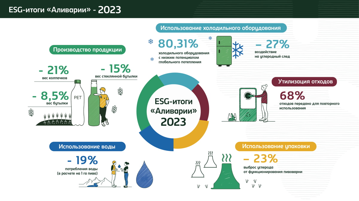 ESG-итоги «Аливарии»: как компании почти за десятилетие удалось снизить свой углеродный след