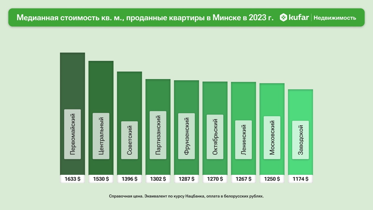 В каких районах Минска чаще всего покупают и снимаю квартиры