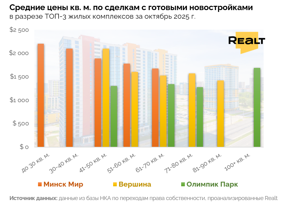 Дешевые кредиты увели покупателей с вторички на новостройки? Что случилось с рынком недвижимости