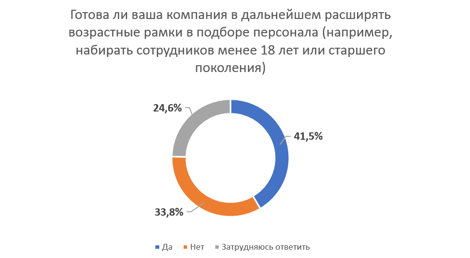 Возраст все-таки помеха? Где в Беларуси больше всего эйджизма при приеме на работу