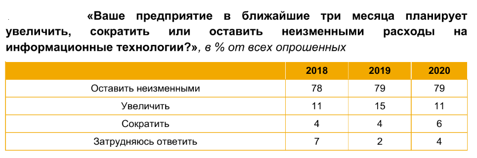 Малая и средняя цифровизация: на что расходует ИТ-бюджеты российский МСБ