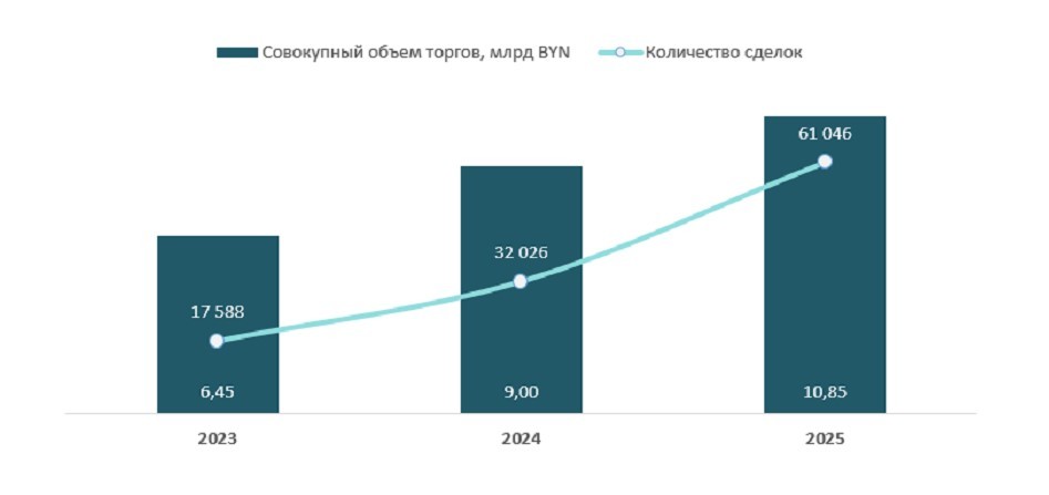 Эксперты рассказали, почему 2025 год стал переломным для биржевого рынка Беларуси