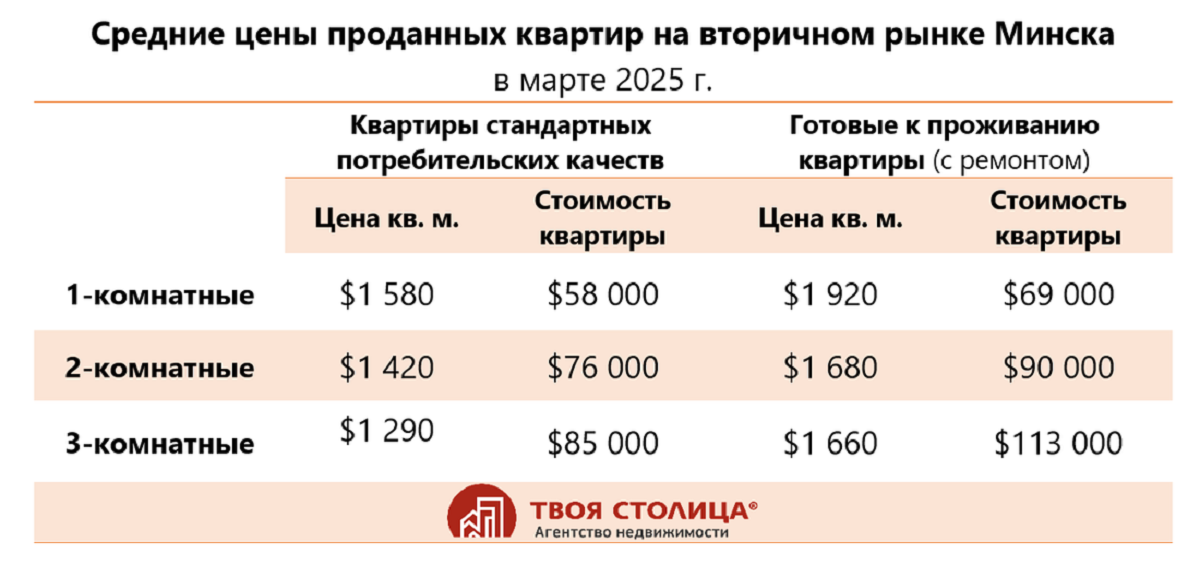Самые «ходовые» квартиры в Минске за март подорожали на 1,5%