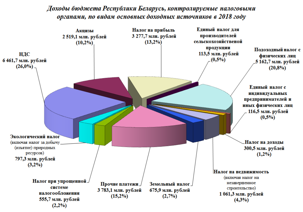 Доходы бюджета Республики Беларусь