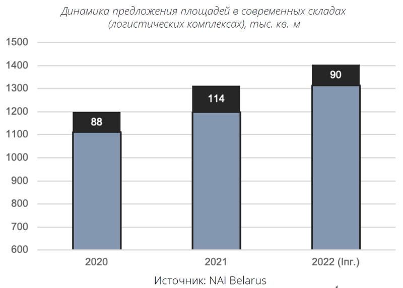 Спрос на складские услуги в Минске не снижается