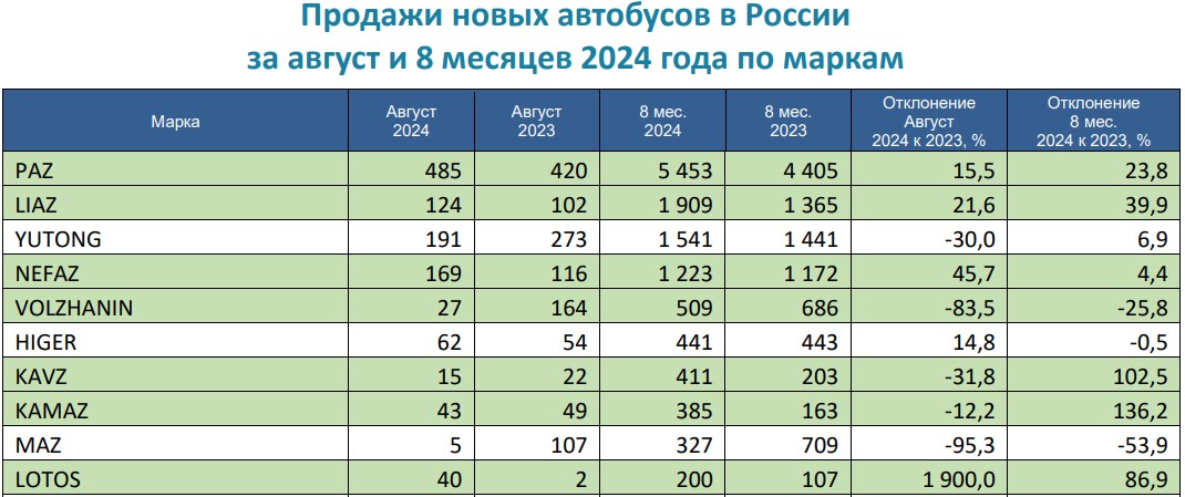 Продажи автобусов МАЗ на российском рынке за 2024 год упали наполовину 