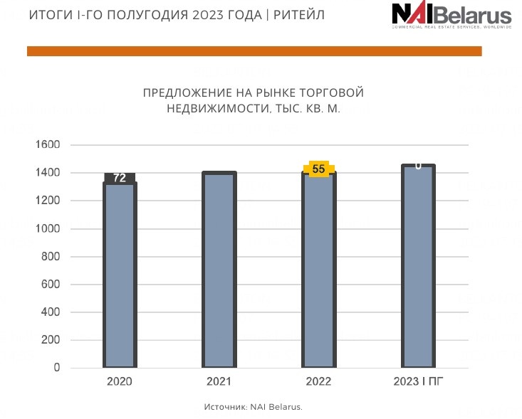 Продажа «Арена Сити», рост арендных ставок на «островки». Что происходит с торговой недвижимостью в Минске