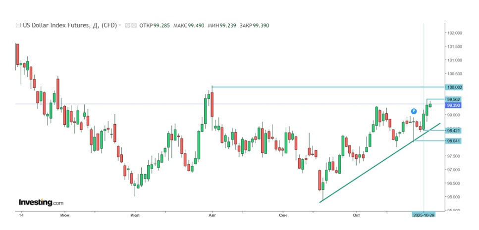 Все ждали, что доллар подешевеет вслед за ставкой ФРС. Почему это не случилось и что дальше?