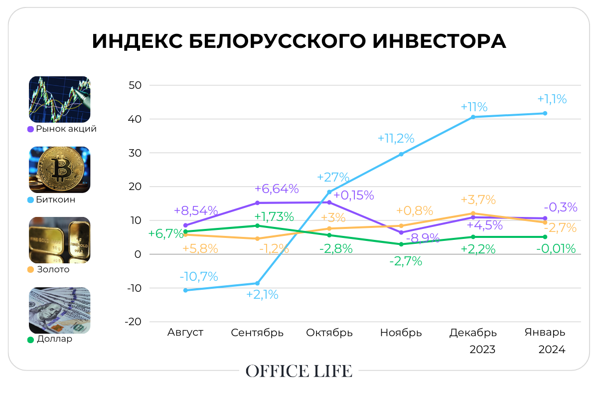 Индекс инвестора от Office Life: в январе в Беларуси ушли в минус почти все активы