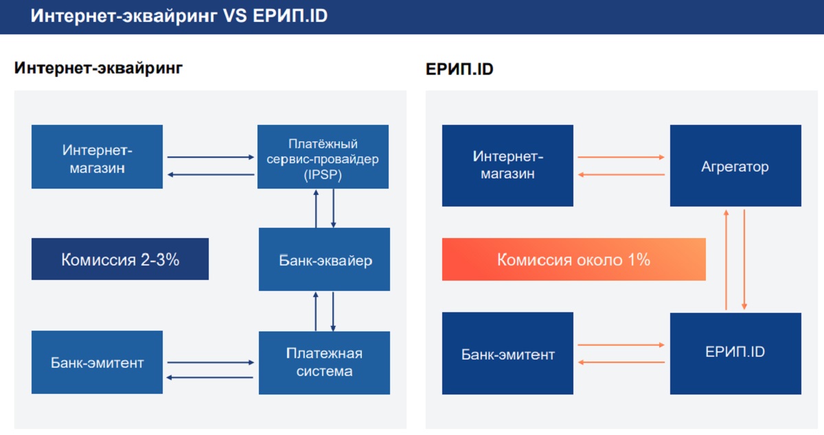 До конца года ЕРИП запустит новый сервис оплаты для маркетплейсов и интернет-магазинов