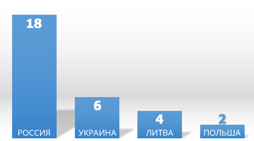 Во главе с «украинцами» и «поляком». Топ-30 белорусских бизнесов в странах-соседях
