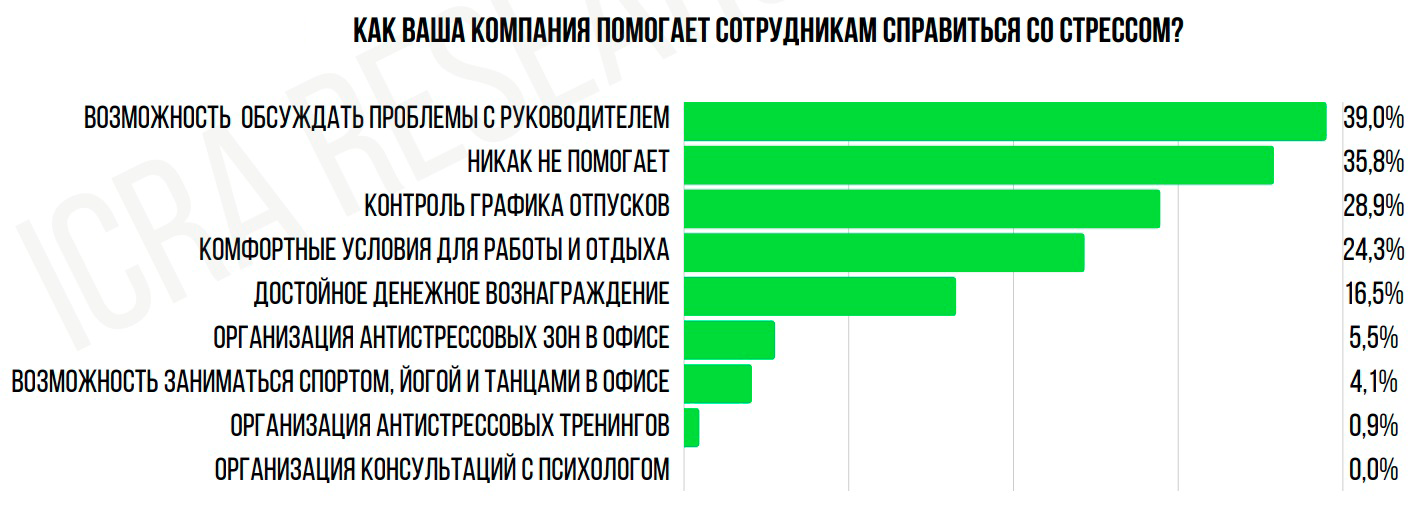 Когда дергается глаз. Как в белорусских офисах сталкиваются со стрессом и борются с ним