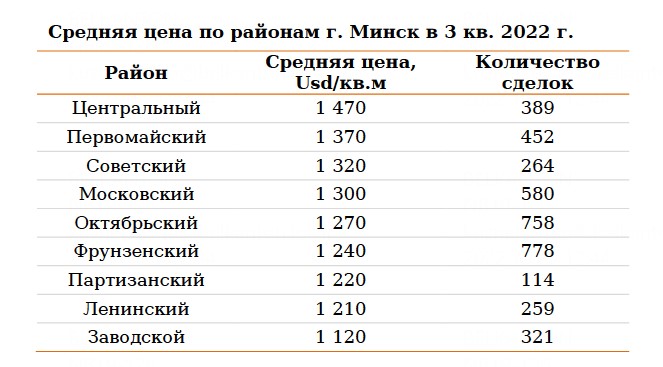 Количество сделок с квартирами в Минске выросло на 6% в III квартале