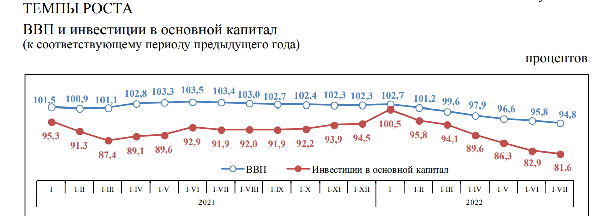 Инвестиции в основной капитал в Беларуси сокращаются с начала года