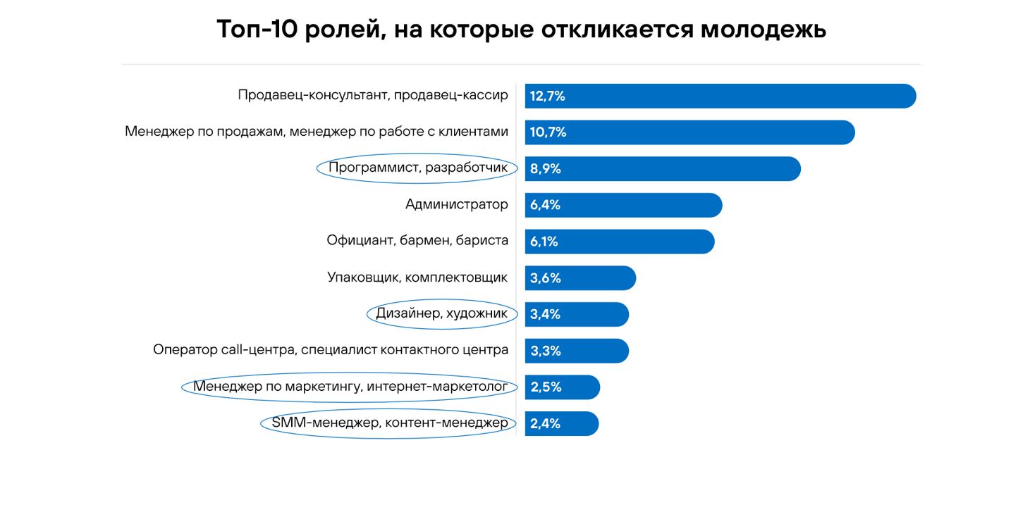 Исследование: на какие вакансии чаще всего откликаются соискатели поколения Z