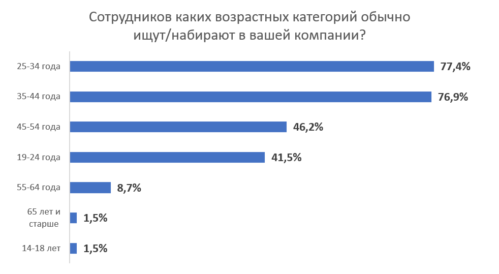 Возраст все-таки помеха? Где в Беларуси больше всего эйджизма при приеме на работу