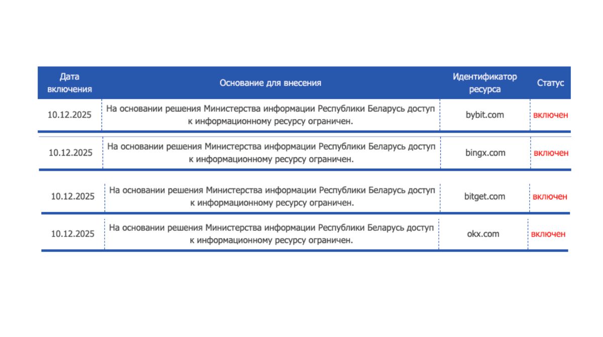 В Беларуси ограничили доступ к нескольким зарубежным криптобиржам