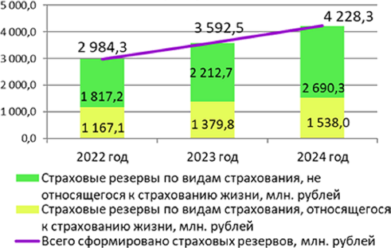Белорусские страховые компании нарастили активы и резервы до рекордного уровня