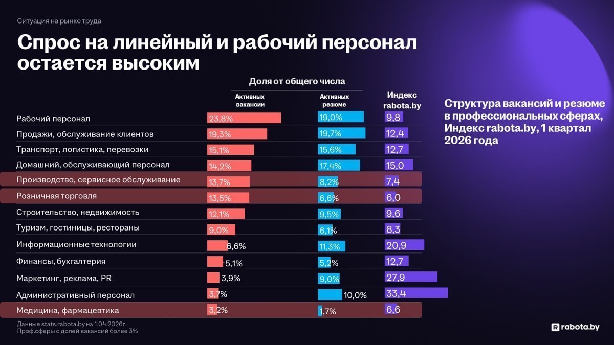 Нанимателям не хватает 25-летних, а рост зарплат замедляется: что происходит на рынке труда 