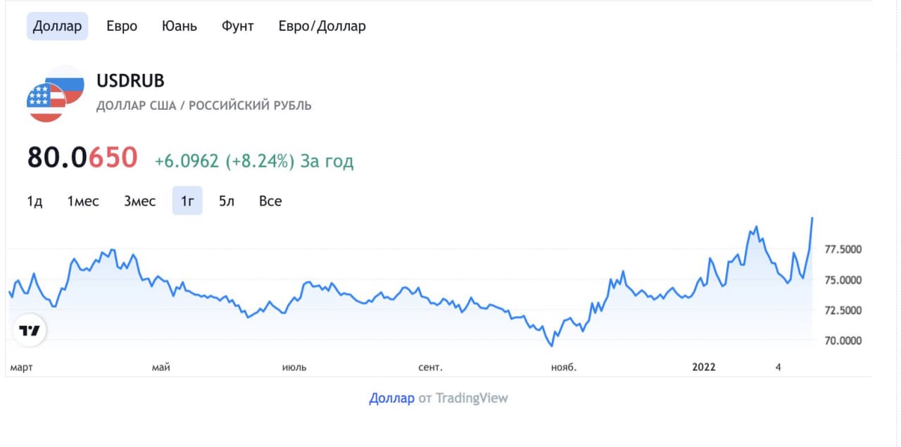 Российский фондовый рынок и рубль замедлили падение