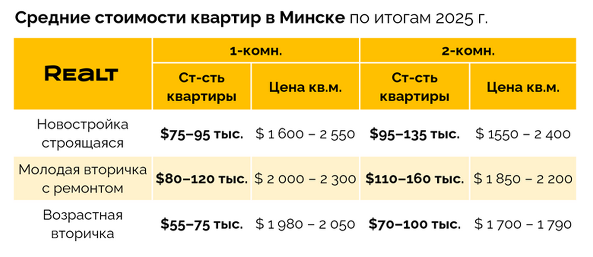 Минск стал «очень дорогим»? Что можно купить за&nbsp;границей по&nbsp;цене квартиры в&nbsp;столице