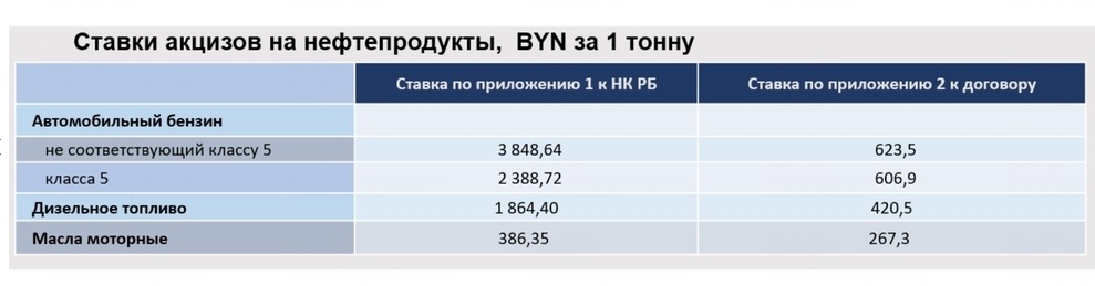 Беларусь договорилась о компенсации от России за налоговый маневр. Сколько денег получит бюджет?