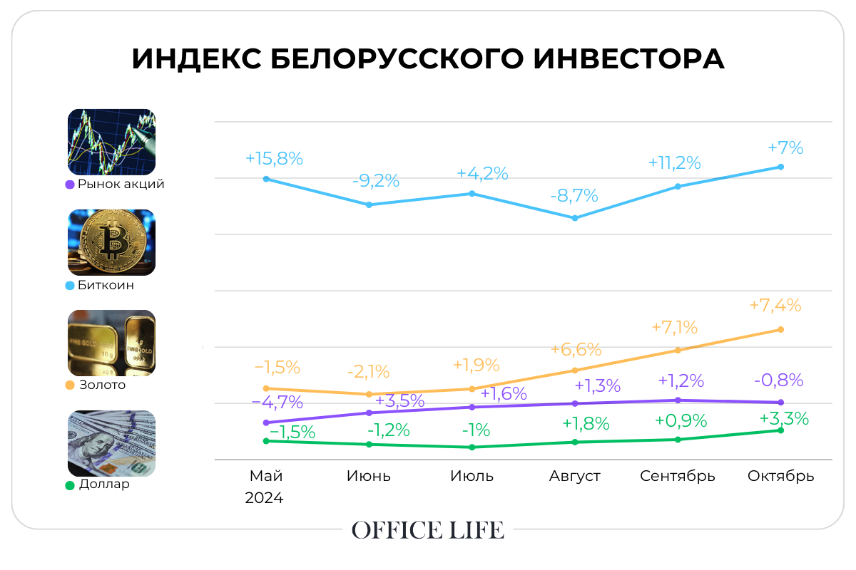 Какие активы в октябре принесли белорусам 7% в валюте? Индекс инвестора Office Life