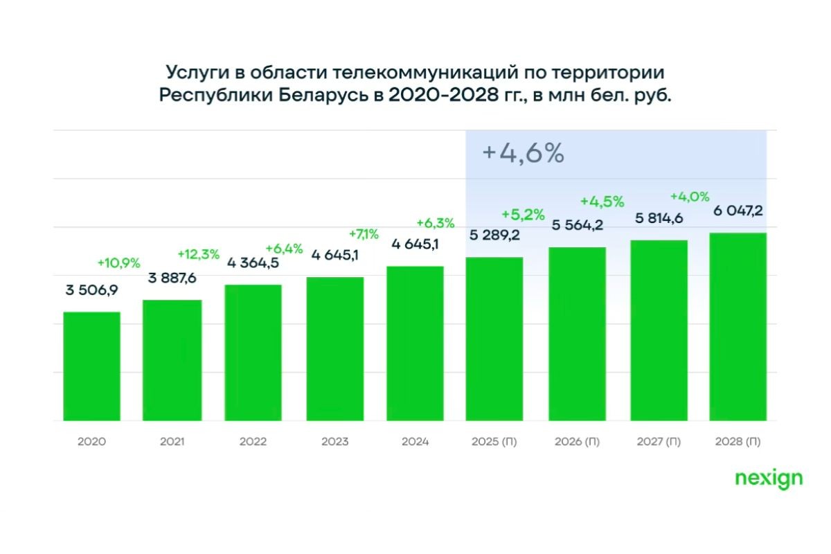 В&nbsp;2025 году телеком-рынок Беларуси вырос на&nbsp;6%