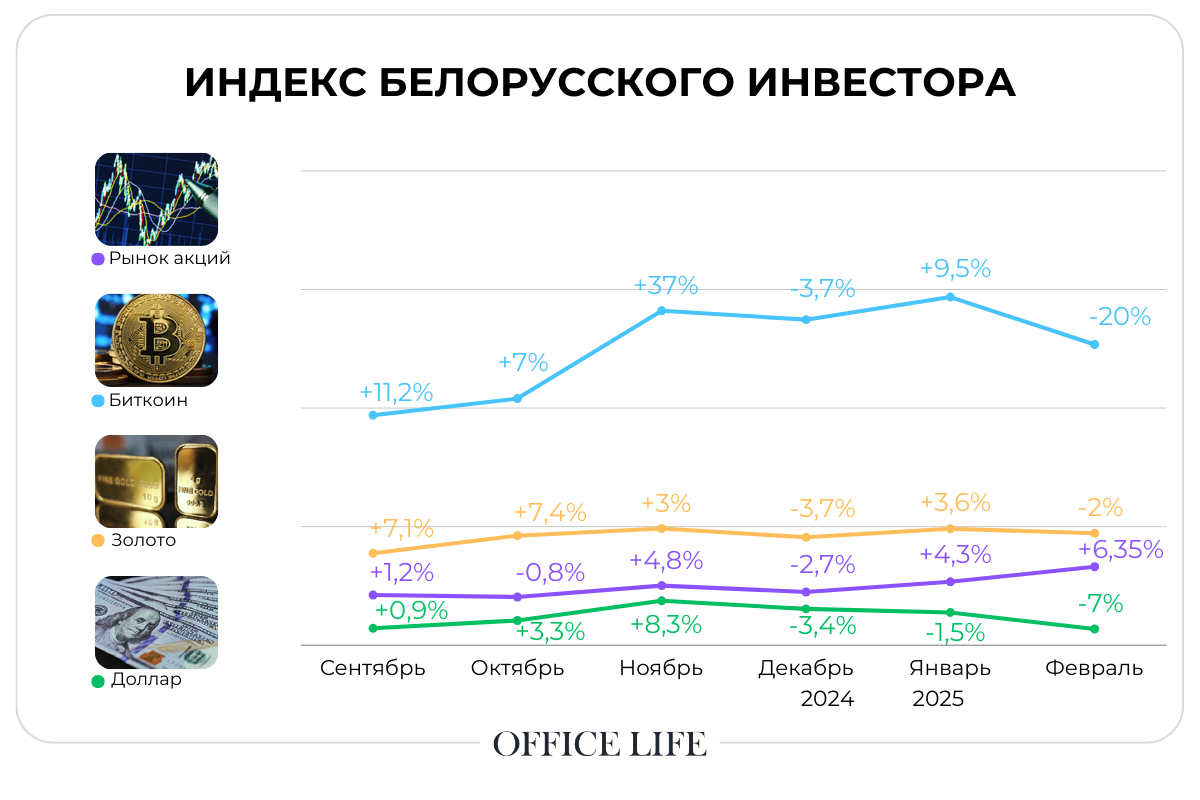 Золото подешевело в Беларуси, но подорожало за рубежом. Обновили индекс инвестора