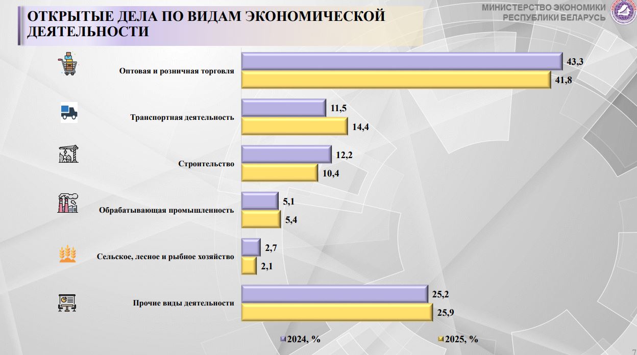 Количество банкротств в Беларуси за год уменьшилось в 1,5 раза