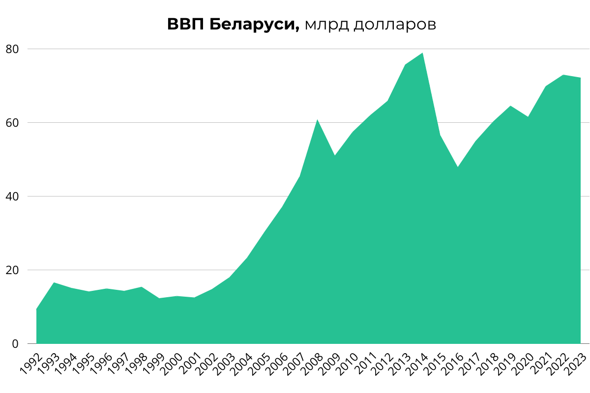 Когда Беларусь достигнет ВВП в $100 млрд 