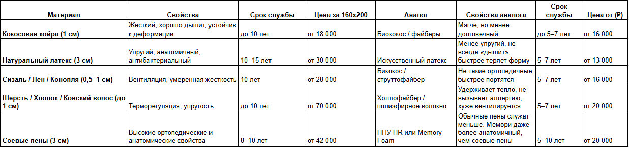 Сравнительная таблица по материалам