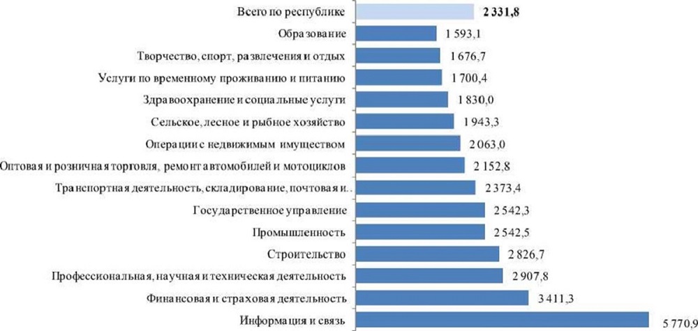 В Нацбанке назвали виды деятельности с самой высокой средней зарплатой