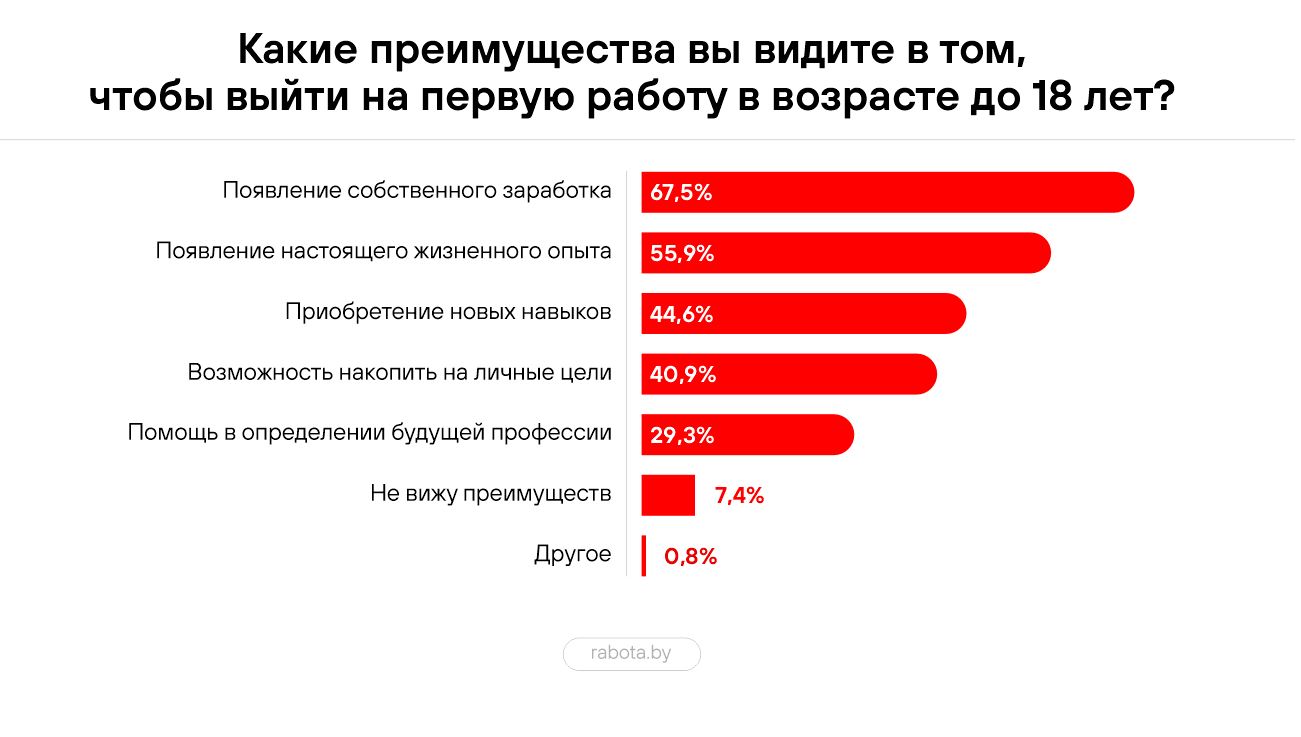 Исследование: как белорусы относятся к устройству на работу до 18-летия