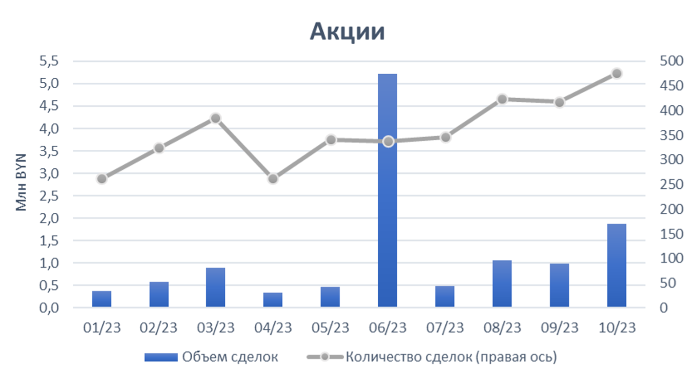 В октябре объем торгов на Белорусской валютно-фондовой бирже был рекордным: что происходит