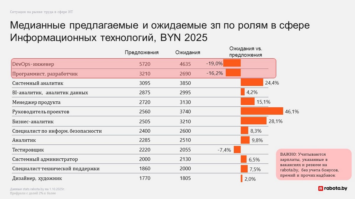 В IT количество вакансий снова растет быстрее, чем во всей экономике. Кто и за сколько сейчас ищет «айтишников»