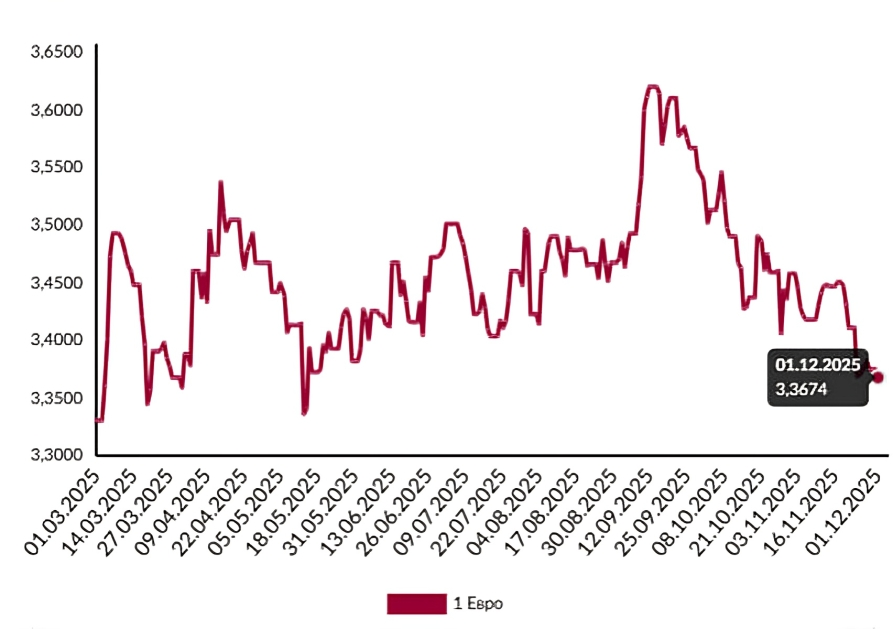 Европейский центробанк перестанет снижать ставки. К какому курсу евро готовиться белорусам