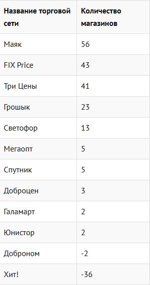 Как выросло число дискаунтеров в Беларуси в 2024 году