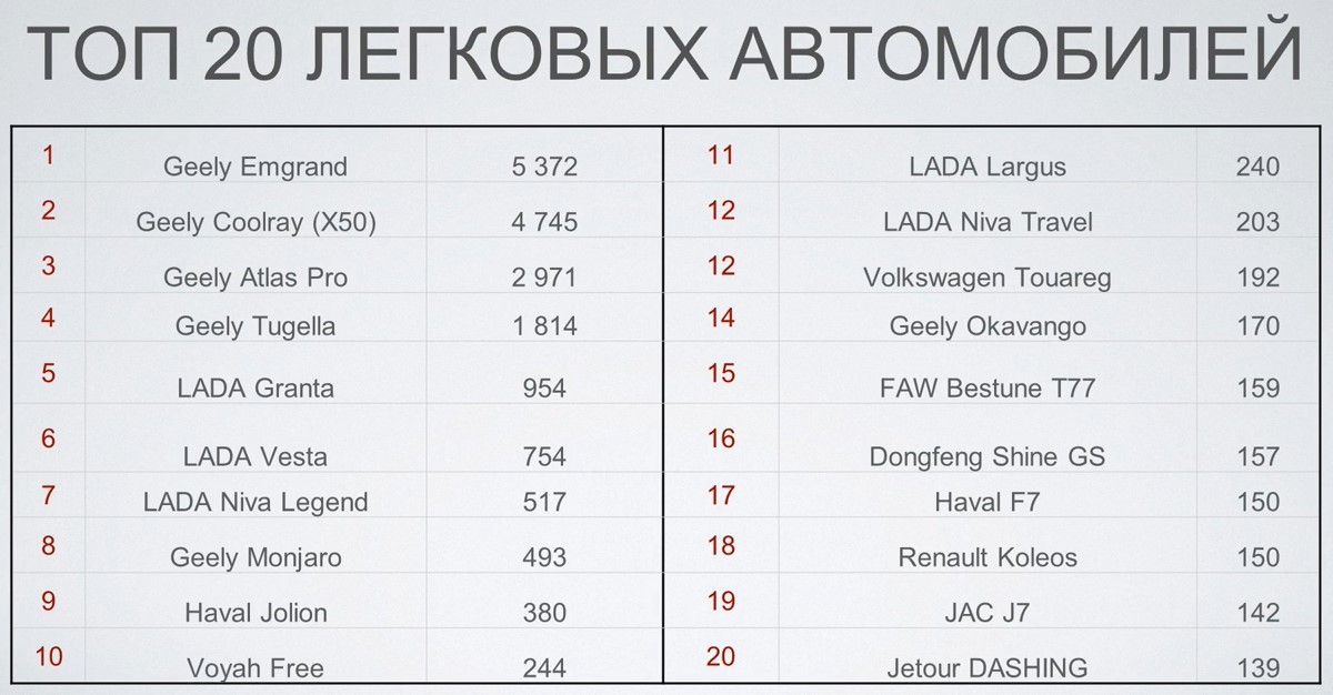 Продажи автомобилей в прошлом году выросли наполовину. Но радоваться рано