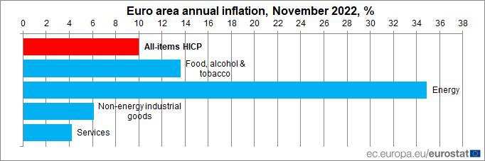 Инфляция в еврозоне снизилась до 10% в ноябре