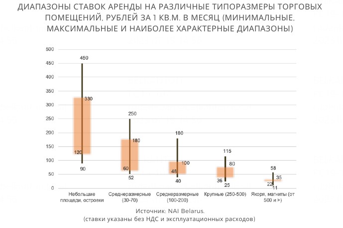 Продажа «Арена Сити», рост арендных ставок на «островки». Что происходит с торговой недвижимостью в Минске