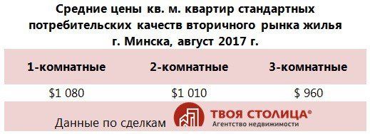 Средние цены кв.м. квартир стандартных потребительских качеств вторичного рынка жилья Минска