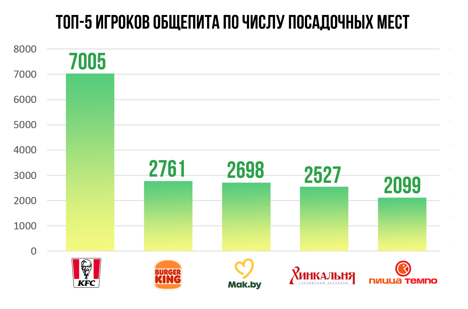 Шаурма вместо бургеров и пиццы. Как меняется рынок fast-food в Беларуси